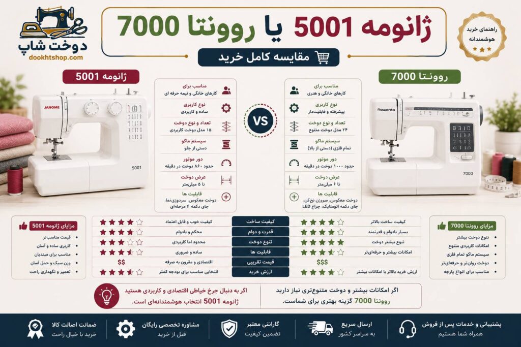 ژانومه 5001 یا روونتا 7000
